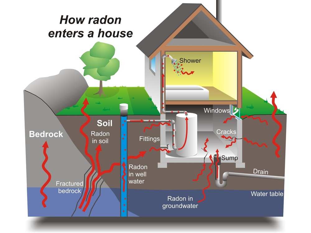 How Radon Enter A House | 4 Weather Insulation & Roofing