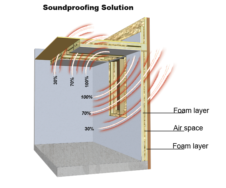 Soundproofing Solution | 4 Weather Insulation & Roofing